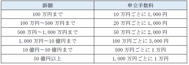 民事裁判の申立手数料