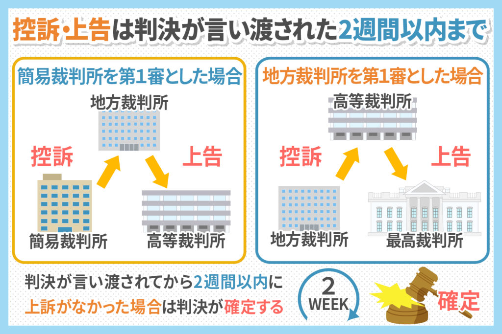 控訴・上告は判決が言い渡された2周間以内まで