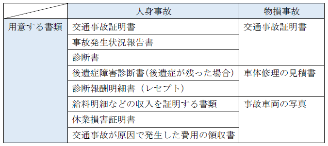 民事裁判で用意する書類