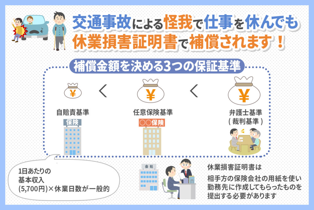 休業損害証明書で補償される