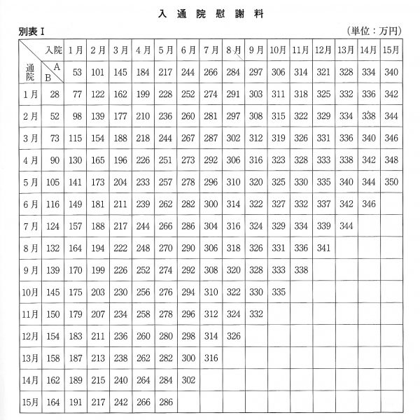 入通院慰謝料_別表Ⅱ