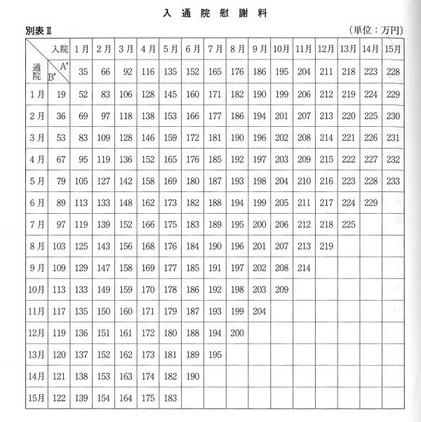 入通院慰謝料_別表Ⅱ