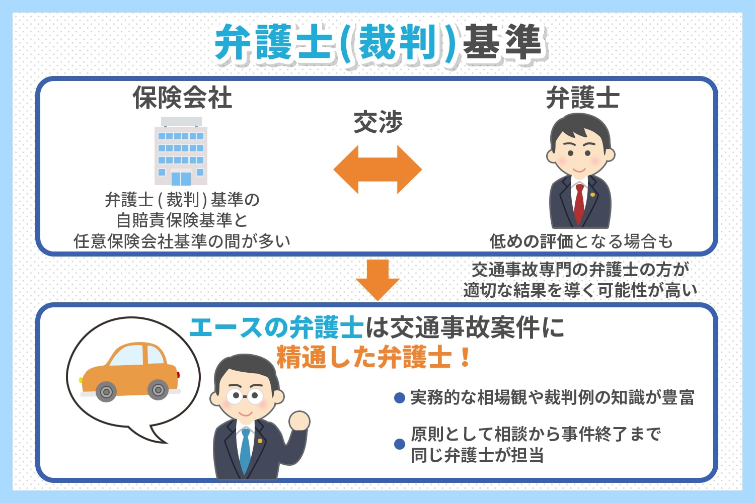 交通事故の賠償金を増額する弁護士基準とは