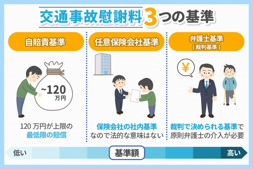 交通事故慰謝料3つの基準