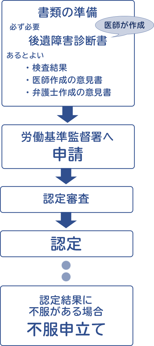 労災の後遺障害等級「申請手続」の流れ