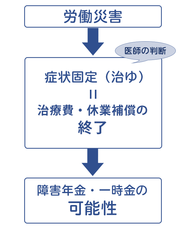 労災と症状固定