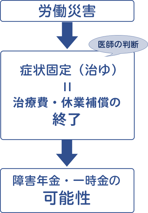 労災と症状固定