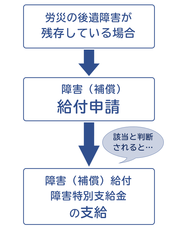 労災後遺障害・保障の流れ