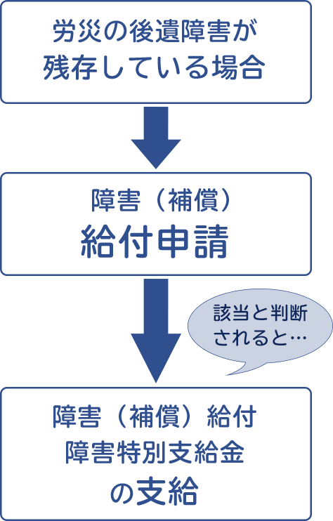 労災後遺障害・保障の流れ